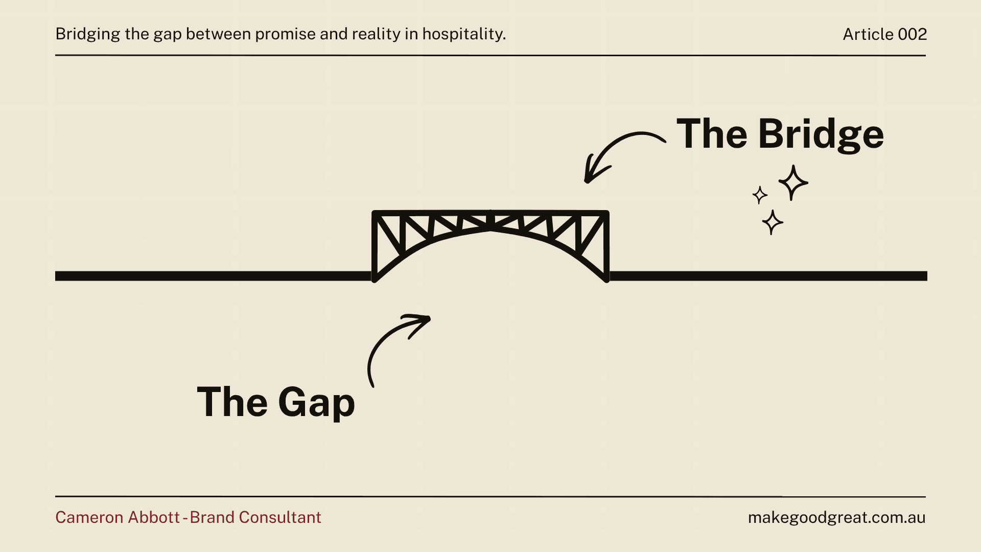 Article cover for 'Your business doesn't have a marketing problem. It has a gap problem.' Illustrated diagram on a dark navy background showing a truss bridge spanning a chasm, labelled 'The Bridge' above and 'The Gap' below. Visualising the distance between what hospitality businesses promise in their marketing and what guests actually experience. Cameron Abbott, Brand Consultant, makegoodgreat.com.au.